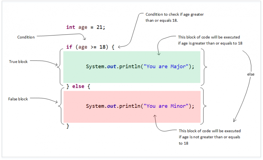 If else statement tech stack journal