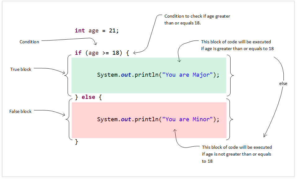 If Else Statement Tech Stack Journal