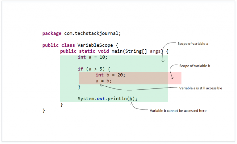 if-else statement – Tech Stack Journal