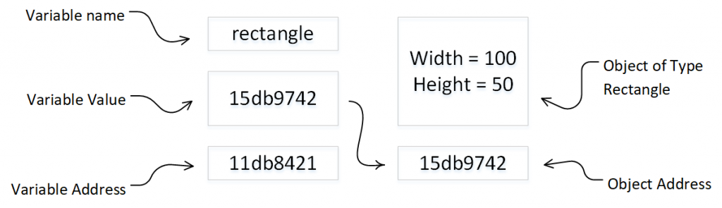 reference variable