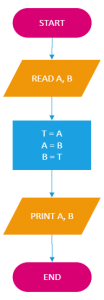 Algorithm and Flowchart to Swap Two Numbers - Tech Stack Journal